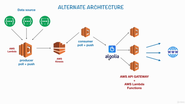 Code Along - AWS Lambda, Kinesis and Serverless Framework - Screenshot_01