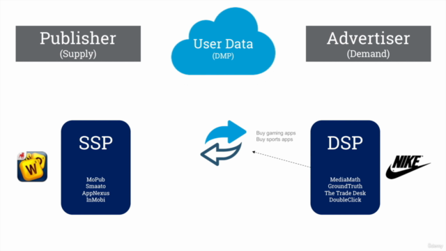 Introduction to Programmatic Advertising - Digital Marketing - Screenshot_02