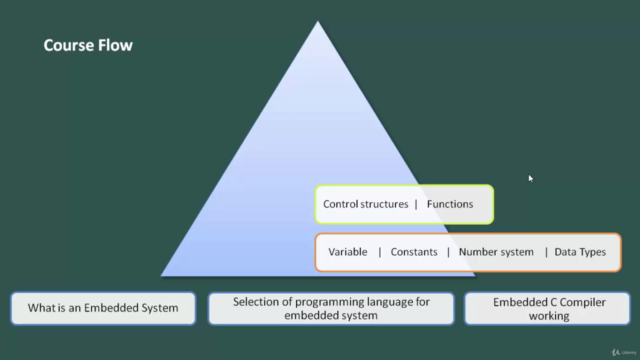 Basics of Embedded C Programming for Beginners - Screenshot_03