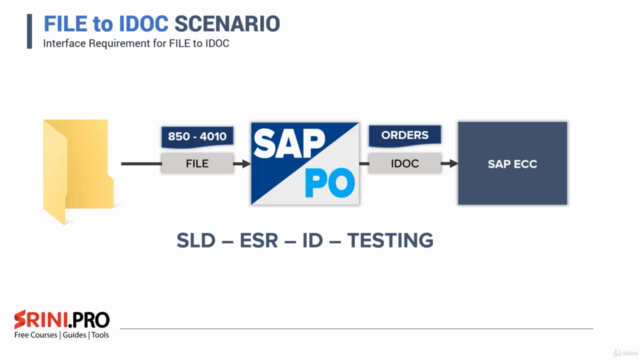 SAP EDI : SAP PO Interface Development with AS2 B2B ADDON - Screenshot_03