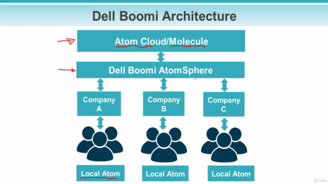 Dell Boomi AtomSphere - IPaaS Beginner Training - Screenshot_03