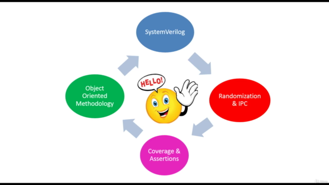 Fundamentals of Verification and System Verilog - Screenshot_01