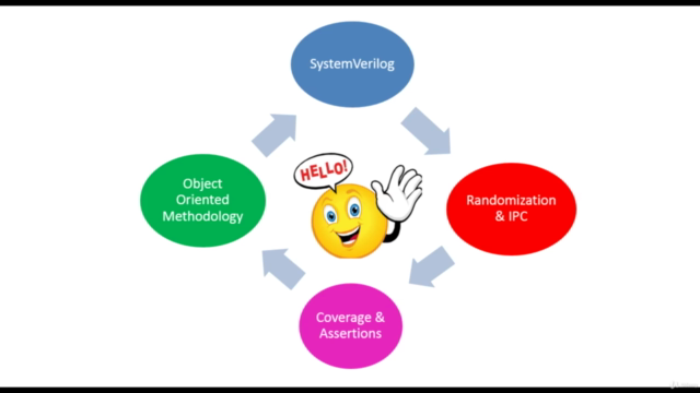 SystemVerilog using Object Oriented Programming - Screenshot_01