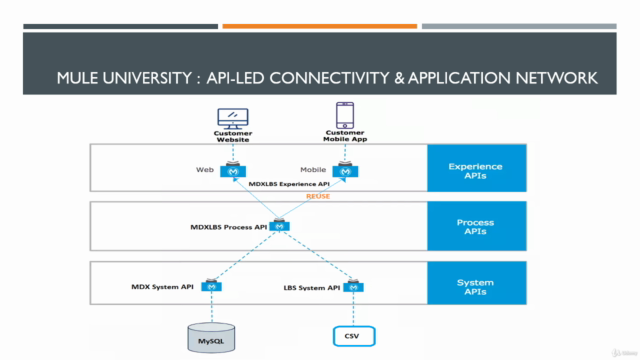 MuleSoft Integration Real Time Use Cases : for newbies - Screenshot_03