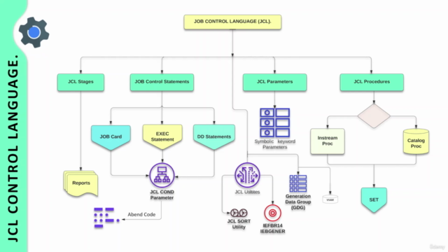 JCL Course: The Ultimate Guide to Job Control Language. - Screenshot_02