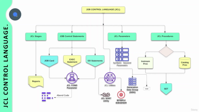 JCL Course: The Ultimate Guide to Job Control Language. - Screenshot_04