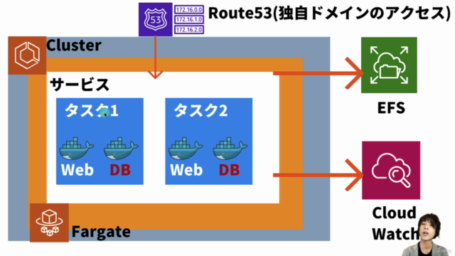 AWSでDockerを本番運用！AmazonECSを使って低コストでコンテナを運用する実践コース - Screenshot_01