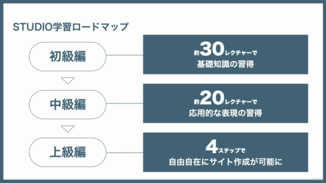 ①ノーコードで超速WEB制作　STUDIO学習完全パック（初級編・中級編・上級編） - Screenshot_03