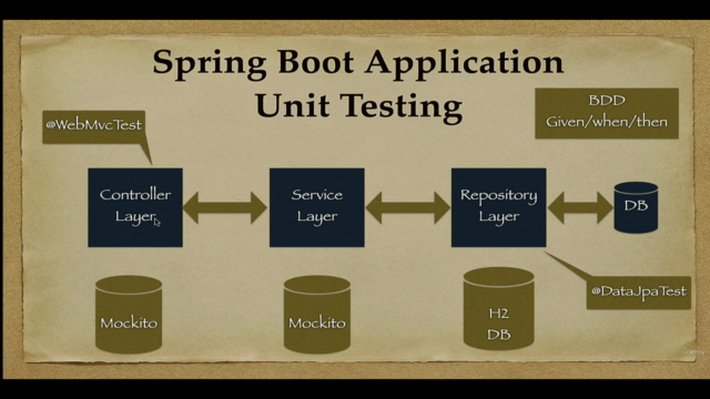 Spring Boot Testing with JUnit 5, Mockito & Testcontainers - Screenshot_01