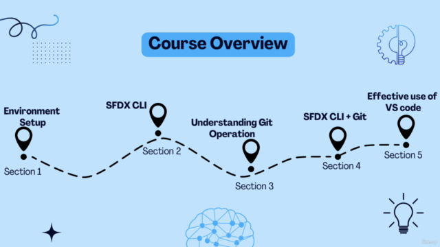 Boost Salesforce Development with SFDX CLI, Git and VS Code - Screenshot_01