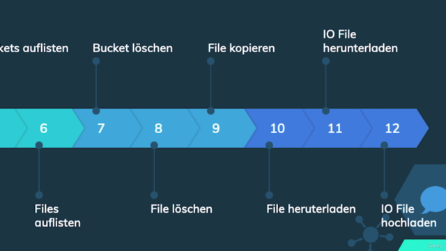 Hands-On AWS S3 mit Boto3 (AWS SDK / Python) - 2024 - Screenshot_02