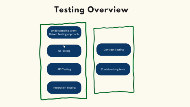 Event-Driven Microservice: Build and Test Apps with C# .NET - Screenshot_04