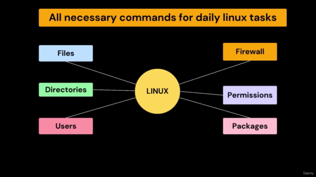 Linux for Cloud Engineers and Devops - Screenshot_01